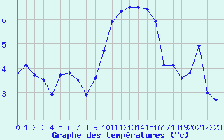 Courbe de tempratures pour Mont-Aigoual (30)