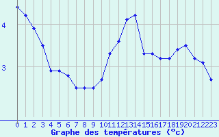 Courbe de tempratures pour Fontaines (89)