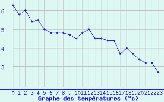 Courbe de tempratures pour Elsenborn (Be)