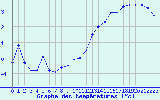 Courbe de tempratures pour Orlans (45)