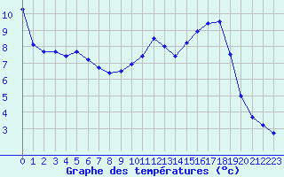Courbe de tempratures pour Dole-Tavaux (39)