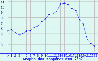 Courbe de tempratures pour Melle (Be)