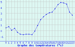 Courbe de tempratures pour Hestrud (59)