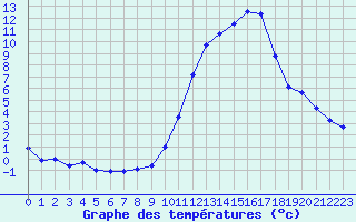 Courbe de tempratures pour Nonaville (16)
