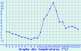 Courbe de tempratures pour Augirein (09)