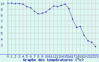 Courbe de tempratures pour Melun (77)