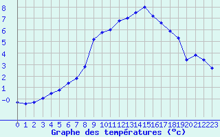 Courbe de tempratures pour Sigmaringen-Laiz