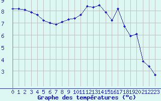 Courbe de tempratures pour Voinmont (54)