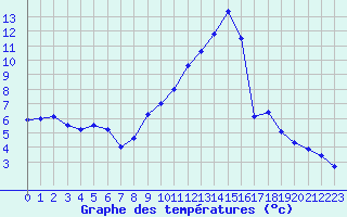 Courbe de tempratures pour Aranguren, Ilundain