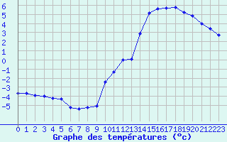 Courbe de tempratures pour Mont-Aigoual (30)