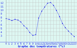 Courbe de tempratures pour Guidel (56)