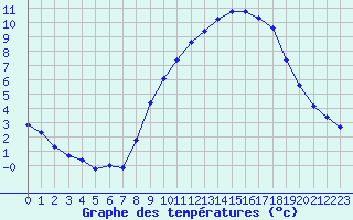 Courbe de tempratures pour La Lande-sur-Eure (61)