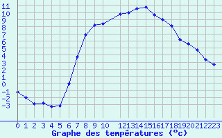 Courbe de tempratures pour Aelvsbyn