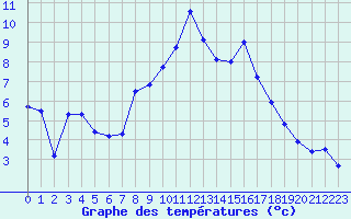 Courbe de tempratures pour Buis -Baronnies (26)