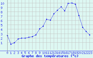 Courbe de tempratures pour Boviolles (55)