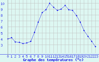 Courbe de tempratures pour Klagenfurt