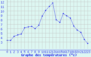 Courbe de tempratures pour Douelle (46)