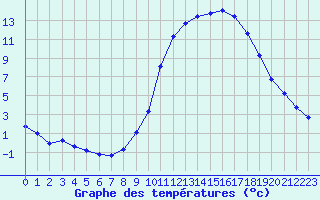 Courbe de tempratures pour Ristolas (05)