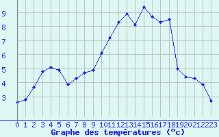 Courbe de tempratures pour Villarzel (Sw)