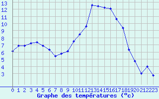 Courbe de tempratures pour Tarbes (65)