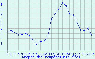 Courbe de températures pour Grenoble CEA (38)