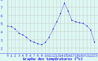 Courbe de tempratures pour Pontarion (23)