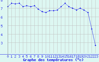 Courbe de tempratures pour Le Touquet (62)