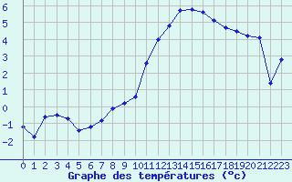 Courbe de tempratures pour Rodez (12)