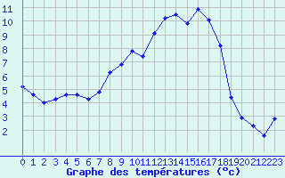 Courbe de tempratures pour Meppen
