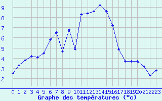 Courbe de tempratures pour Castellane (04)