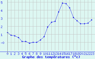 Courbe de tempratures pour Grasque (13)