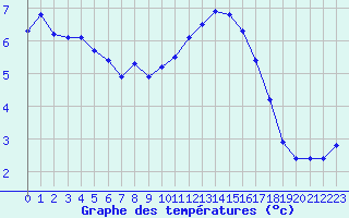 Courbe de tempratures pour Brion (38)