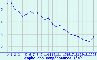Courbe de tempratures pour Chambry / Aix-Les-Bains (73)