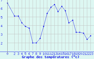 Courbe de tempratures pour Herserange (54)