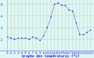 Courbe de tempratures pour Guret Saint-Laurent (23)