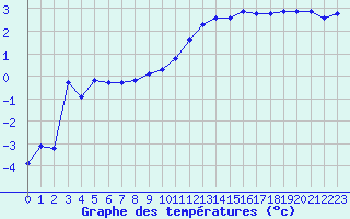 Courbe de tempratures pour Creil (60)