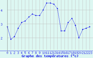 Courbe de tempratures pour Metz-Nancy-Lorraine (57)