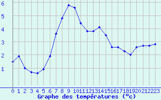 Courbe de tempratures pour Liarvatn