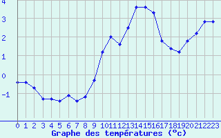 Courbe de tempratures pour Saint-Nazaire (44)