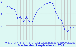 Courbe de tempratures pour Challes-les-Eaux (73)