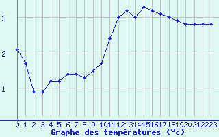 Courbe de tempratures pour Melun (77)