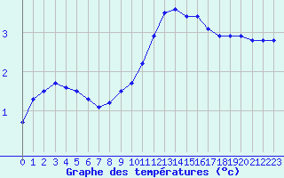 Courbe de tempratures pour Bourges (18)