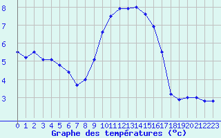 Courbe de tempratures pour Cherbourg (50)