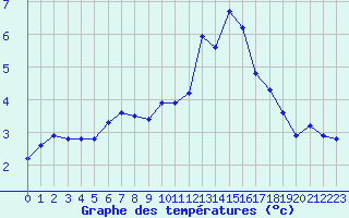 Courbe de tempratures pour Pordic (22)