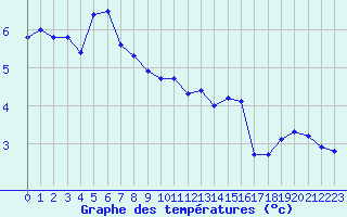 Courbe de tempratures pour Xonrupt-Longemer (88)