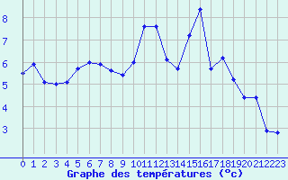 Courbe de tempratures pour Lorient (56)
