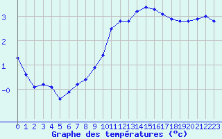 Courbe de tempratures pour Lacroix-sur-Meuse (55)