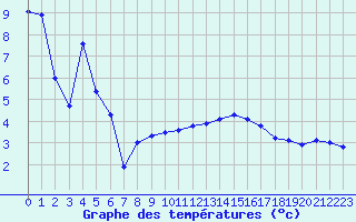 Courbe de tempratures pour Sattel-Aegeri (Sw)