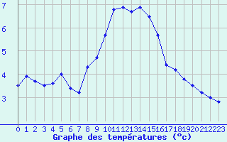 Courbe de tempratures pour Neuchatel (Sw)