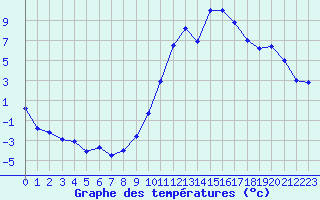 Courbe de tempratures pour Le Luc - Cannet des Maures (83)